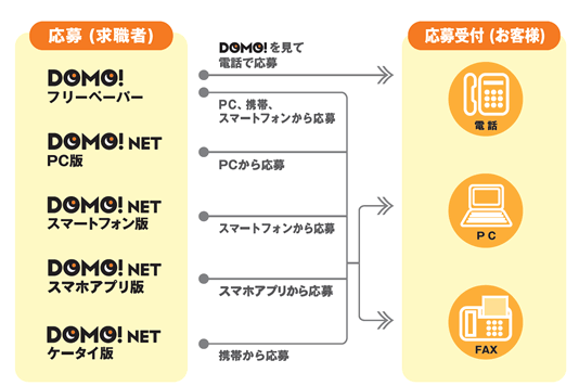 「DOMO（ドーモ）」「DOMO NET（ドーモネット）」ともに、電話、PC、FAXでの応募受付が可能です。求職者はメール、電話の好きな方法でいつでもどこでも応募できるので、お客様への接触が容易になり、接触機会が拡大します。