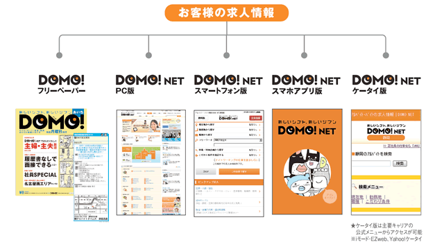 「「DOMO（ドーモ）」は「DOMO NET（ドーモネット）」など、Webと連動することにより、さらなる効果が見込めます。