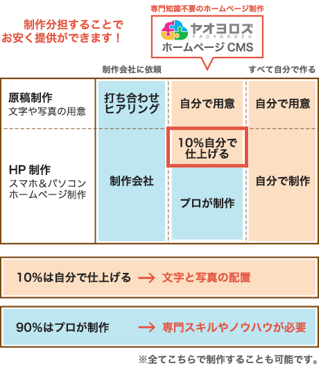 制作分担することでお安く提供ができます！